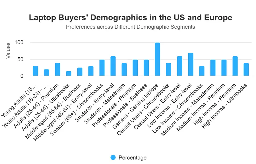 The bar chart visually represents the laptop preferences of different demographic segments in the US and Europe, based on simulated data.