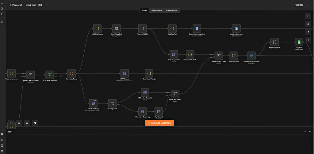 BlogPilot workflow moving an approved topic through n8n to WordPress.